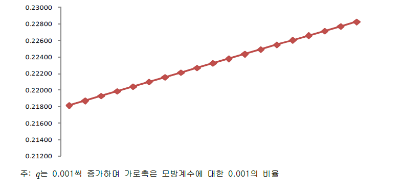 q에 대한 IRR의 탄력성 변화량