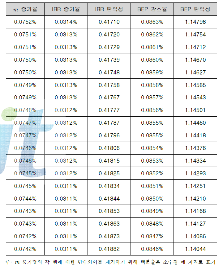 잠재수요 m에 대한 IRR, BEP 탄력성