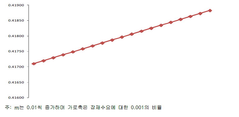 m에 대한 IRR의 탄력성 변화량