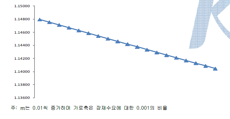 m에 대한 BEP의 탄력성 변화량