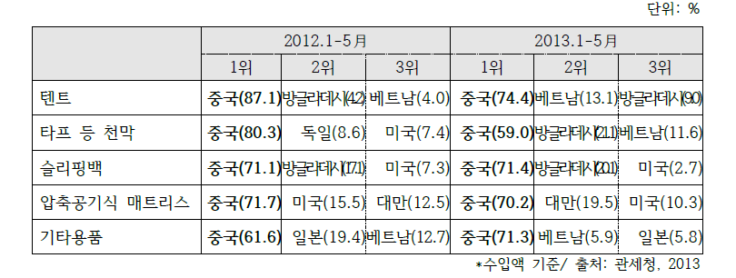 품목별 수입 상위 3개국