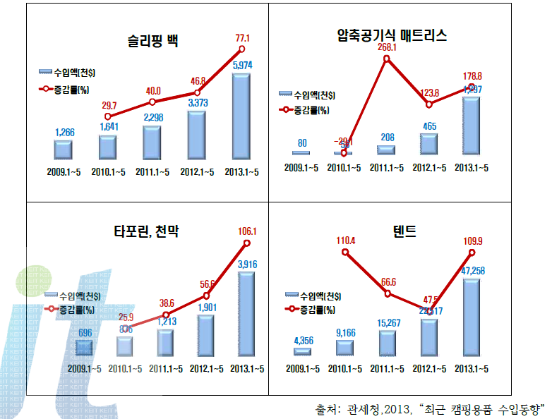 최근 5년간 품목별 수입 추세