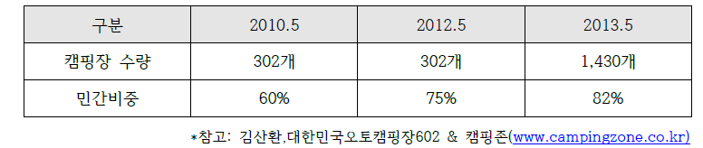 국내 캠핑장 규모현황