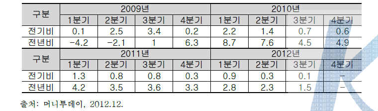 저성장 현실화