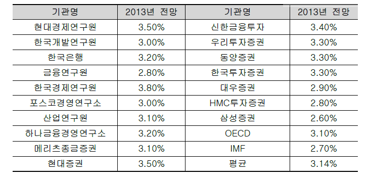 기관별 2013년 경제성장률 전망