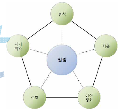 ‘힐링’의 개념