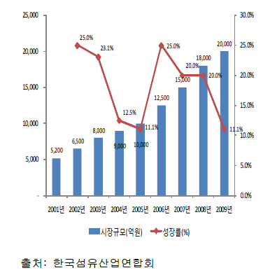 아웃도어 시장규모 및 성장률