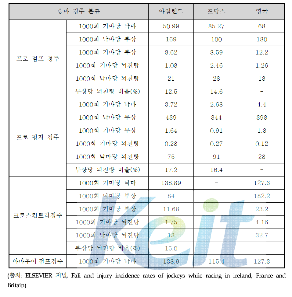 승마 경주 중 기수의 낙마 및 부상 발생율