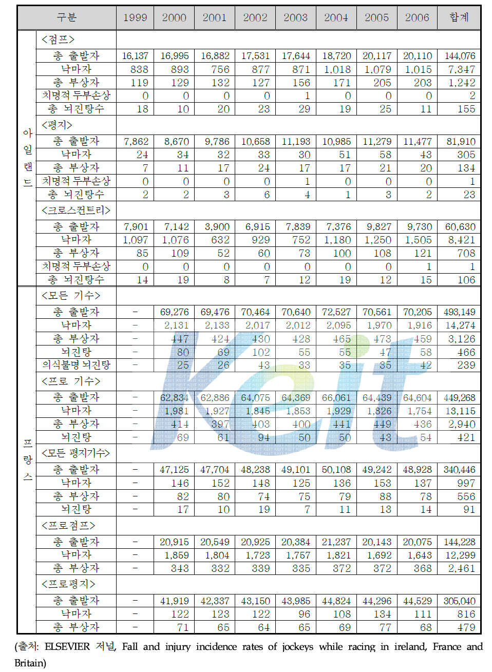 년도별 기수 낙마 및 부상 발생율(아일랜드와 프랑스)