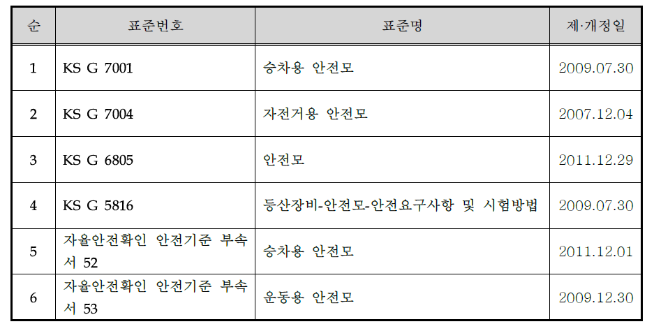 시험표준 세부현황