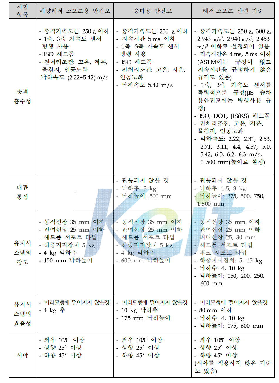 레저∙스포츠 관련 안전기준 공통사항 성능시험항목 비교검토 요약자료