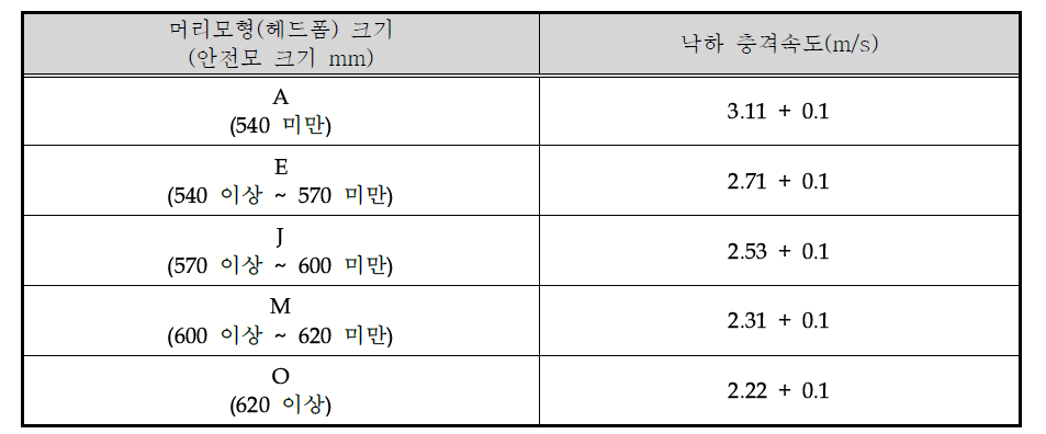 해양레저 스포츠용 안전모 충격흡수성 시험을 위한 낙하 충격속도