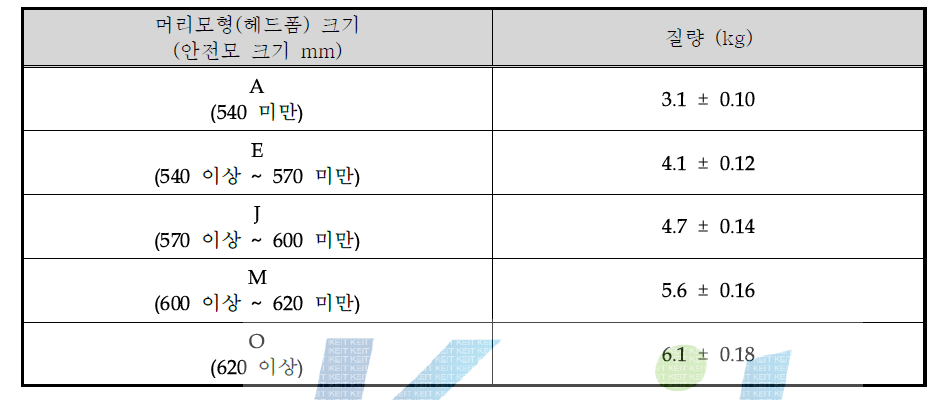 충격흡수성 시험용 머리모형 크기별 질량