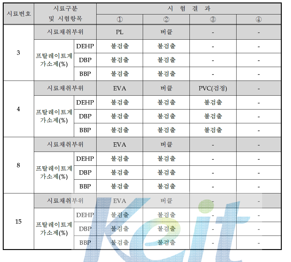 해양레저 스포츠용 안전모 프탈레이트 가소제 분석 데이터