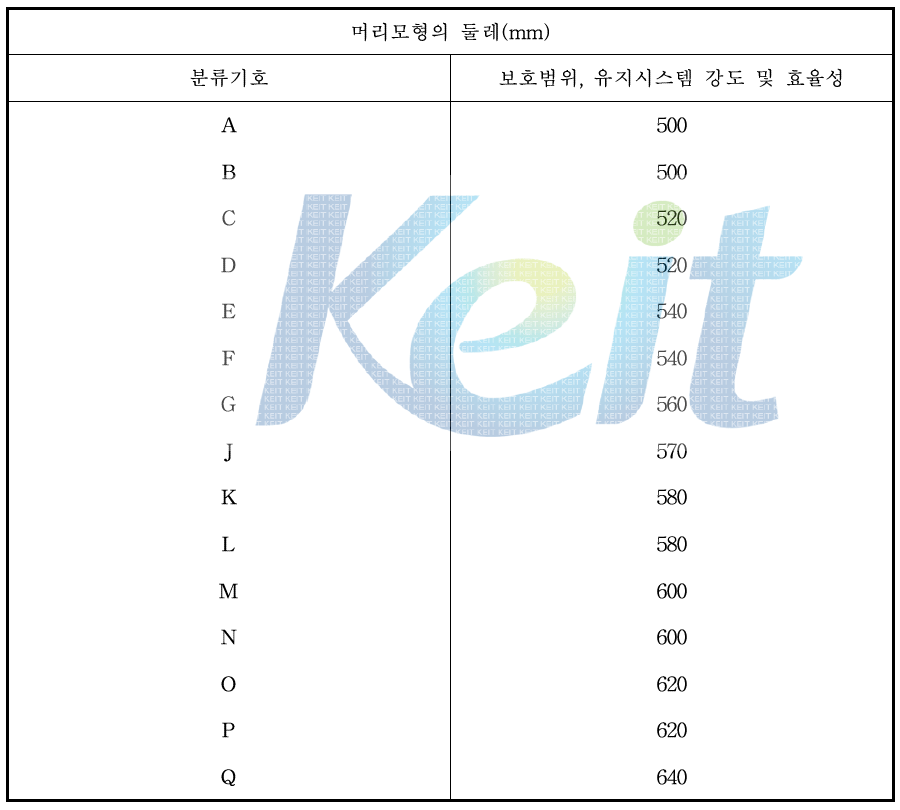 안전모 크기, 보호범위, 유지시스템의 강도 및 효율성을 위한 머리모형