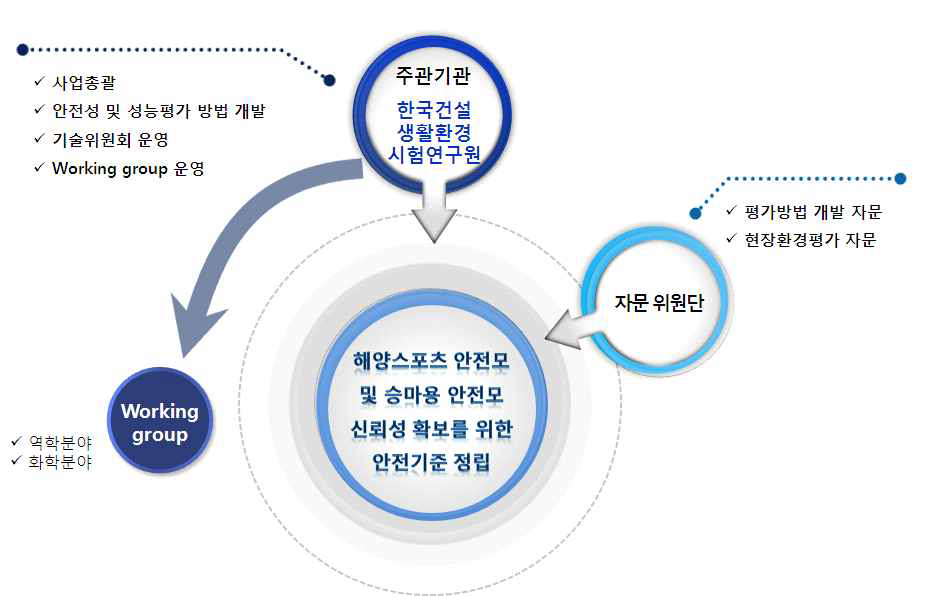 연구개발 추진 체계