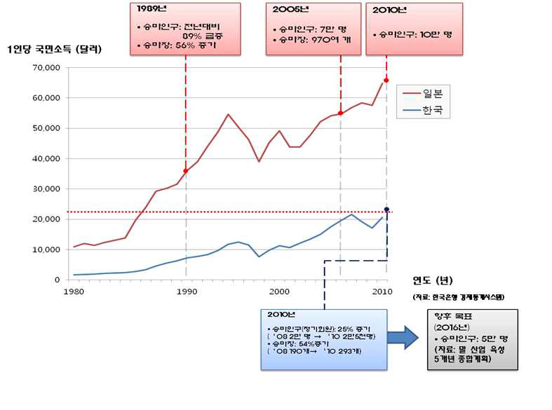 1인당 국민소득 증가에 따른 승마인구의 변화