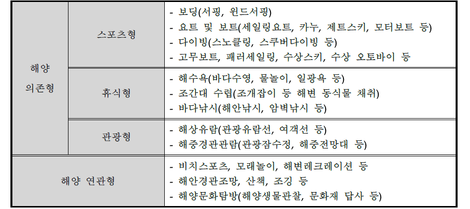 해양레저 활동의 종류