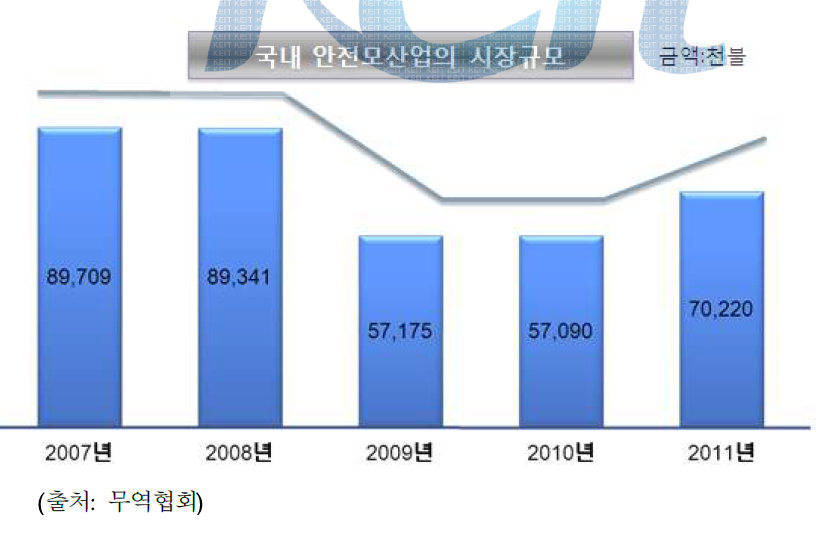 국내 안전모 산업 시장 규모