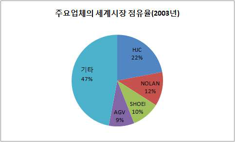 승차용 안전모 세계 시장 점유율