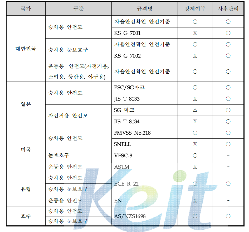 국가별 안전모 안전인증제도