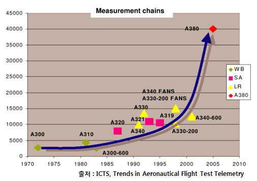항공기 개발용 텔레메트리 측정 파라미터 증가 현황