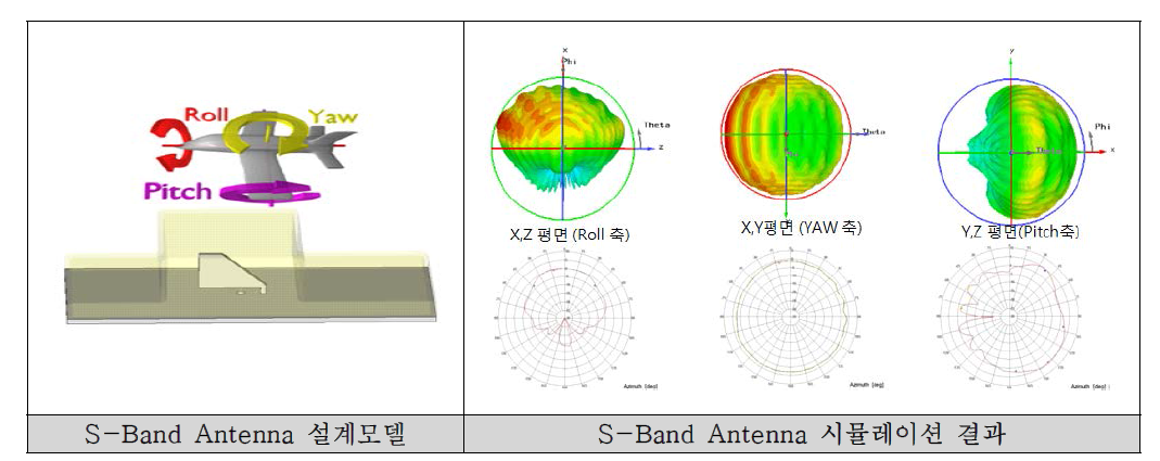 S-Band Antenna 상세설계