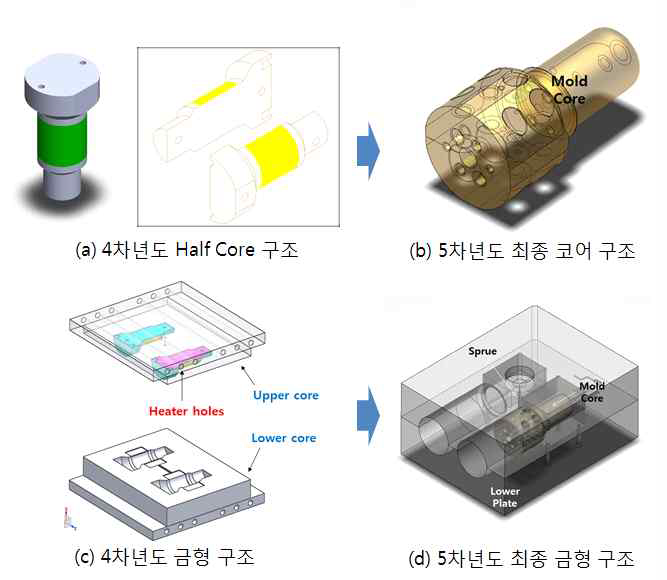 대면적 초발수 용기 성형을 위한 상하금형 및 가열구조 설계 결과