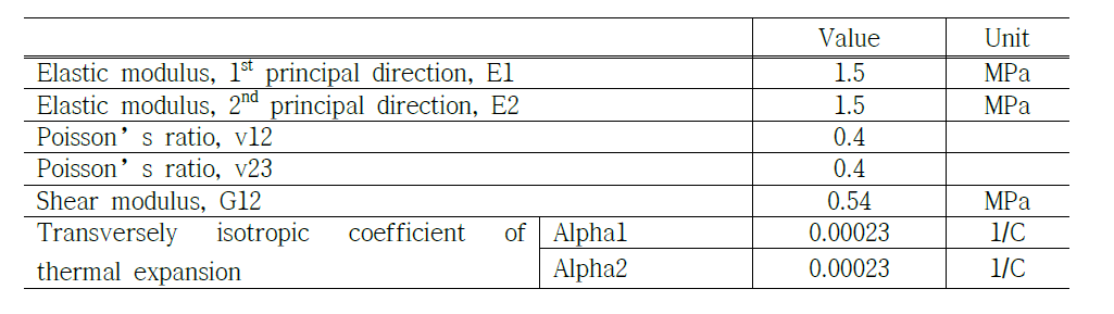 Mechanical properties of LSR resin