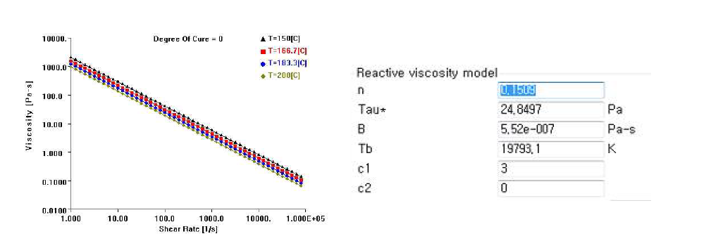 Viscosity plot & reactive viscosity model coefficients