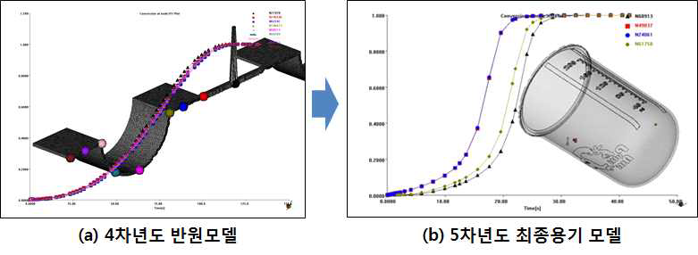 실리콘 사출성형공정중 성형 대상 부품의 위치변화에 따른 경화도 특성 결과