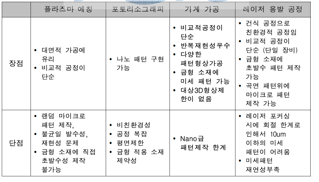 금형재료에 미세패턴을 제작하는 방법