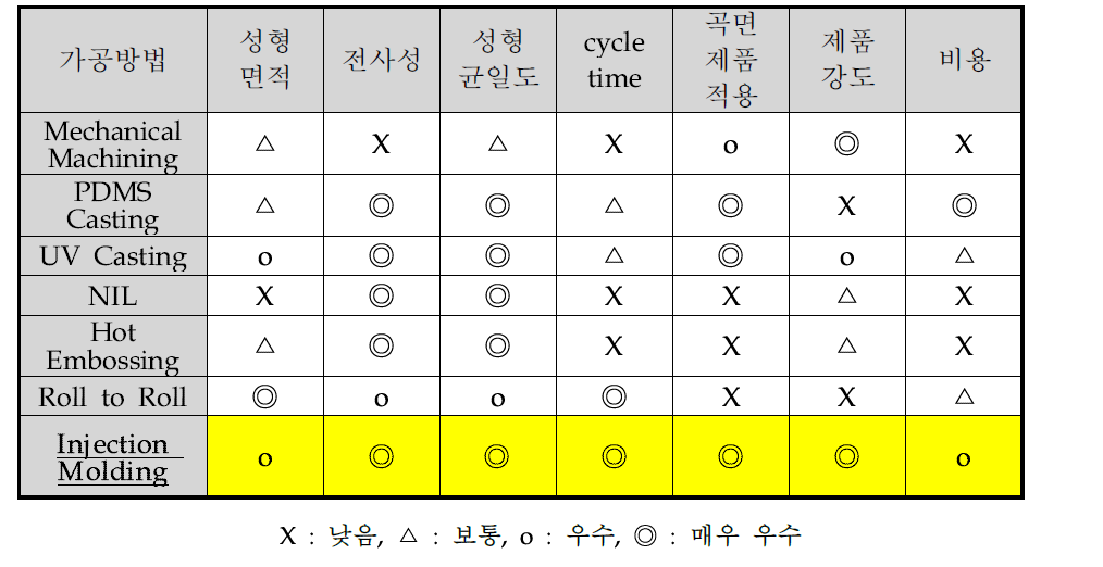 각 가공방법별 초발수 표면 생산성 비교