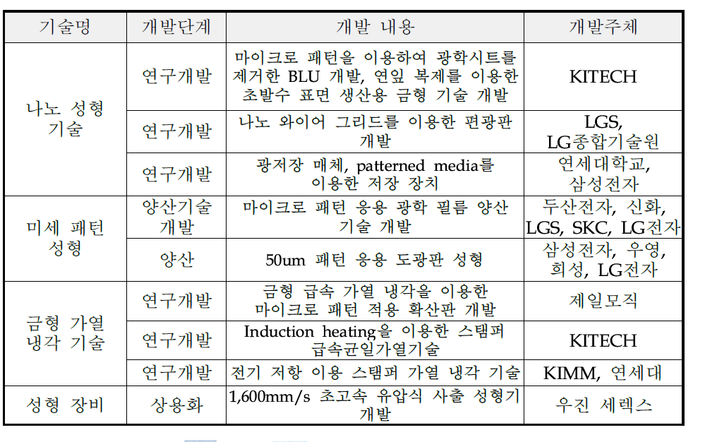 국내 미세패턴가공 및 성형기술개발 현황