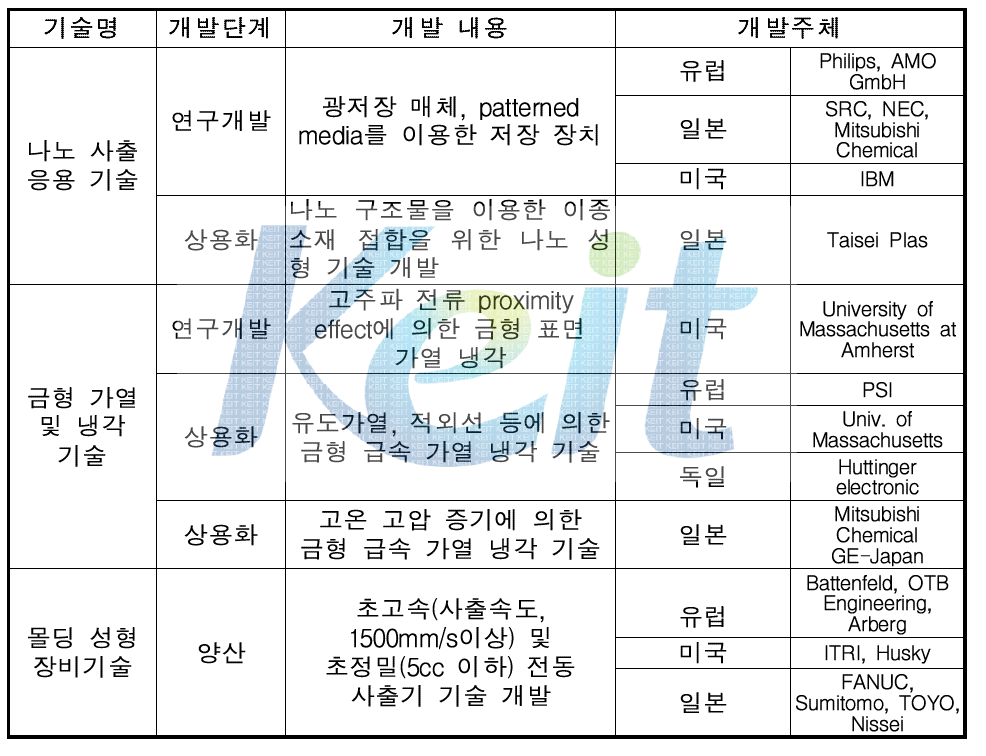 해외 주요국의 미세패턴가공 및 성형기술개발 현황