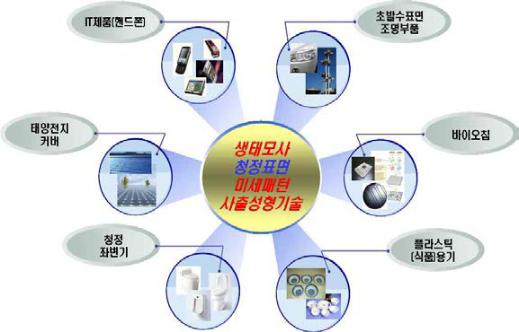 사출성형공정을 이용한 초발수 특성의 청정표면 응용분야