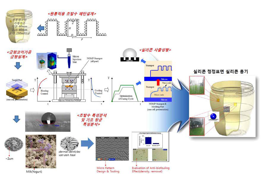 2차년도 기술개발 내용 및 흐름도