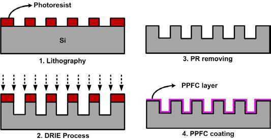Si micro pillar 구조물의 제작 공정도