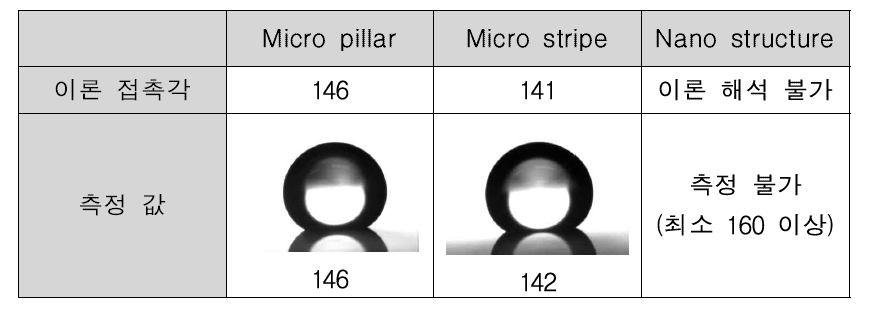 다양한 기판에서의 이론 접촉각 및 측정 값