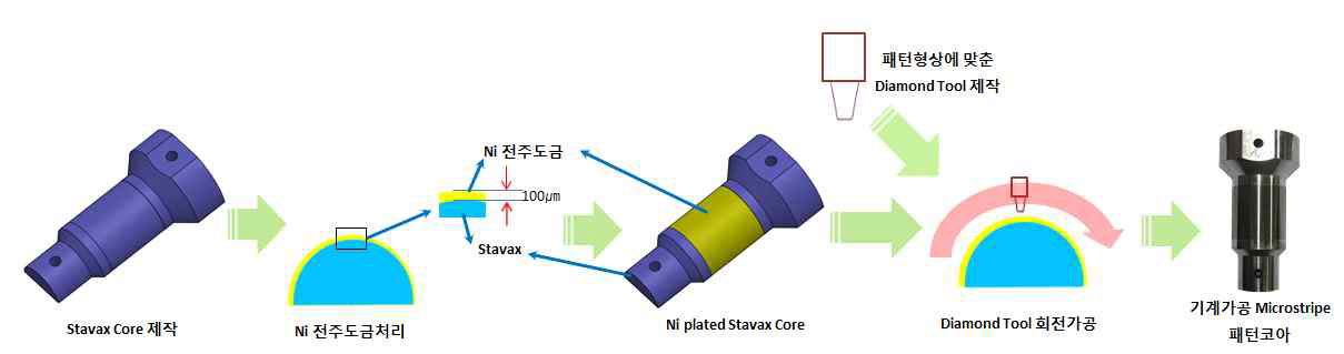 금형에 Ni 전주도금을 올린 후 Diamond Tool을 이용한 회전 가공으로 Microstripe Pattern을 형성
