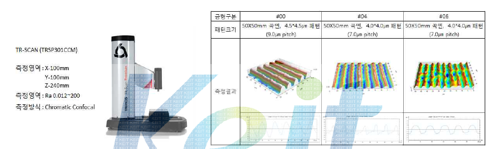 Trimos사의 TR Scan 사진과 패턴 크기별 금형의 표면상태 측정결과