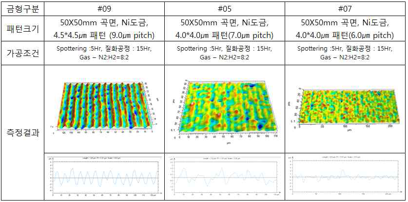 NOMP 공절별 금형의 표면 상태 측정결과