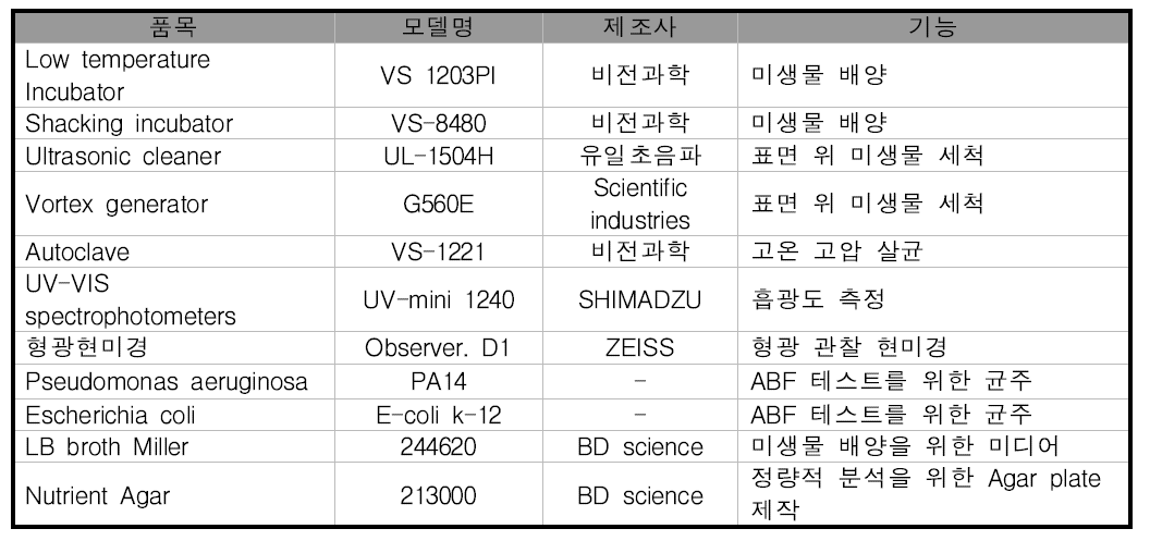 실험 장치 및 재료