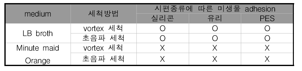 미디어에 따른 ABF평가