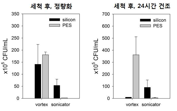 Bacterial adhesion with various cleaning methods