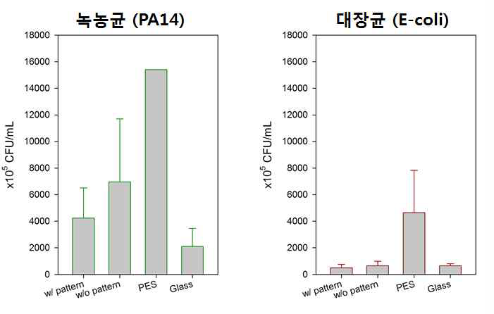 비세척의 경우, 초발수 패턴이 있는 실리콘의 ABF 성능