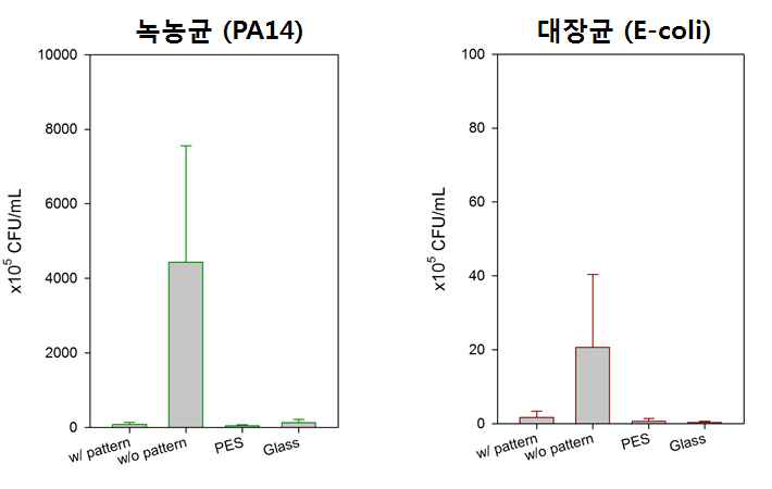 vortex 세척 시, 초발수 패턴이 있는 실리콘의 ABF 성능