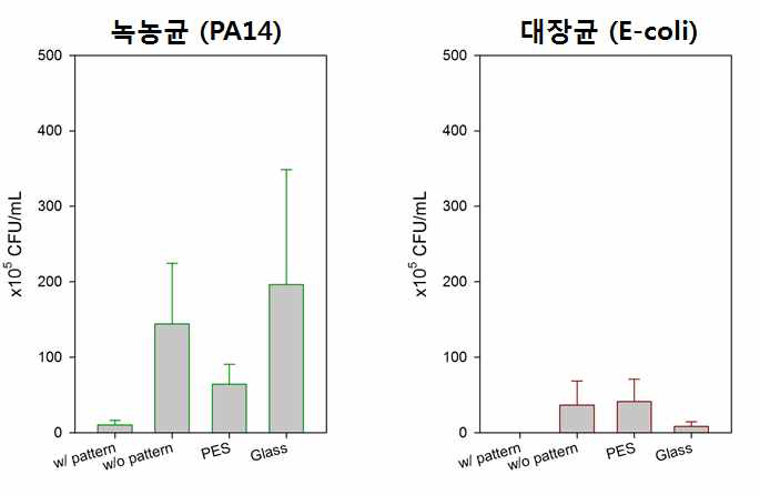 초음파 세척 시, 초발수 패턴이 있는 실리콘의 ABF 성능