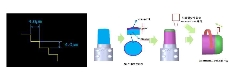 원통형 제품의 곡면부 Microstep 가공방법