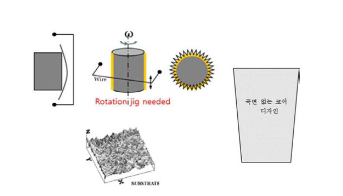 WC-EDM pattern structure 가공 방법